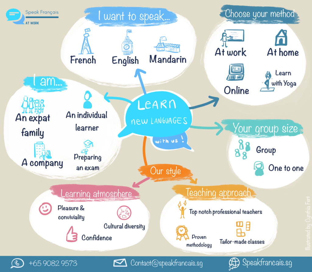 Mindmap_Sf | Speak Français