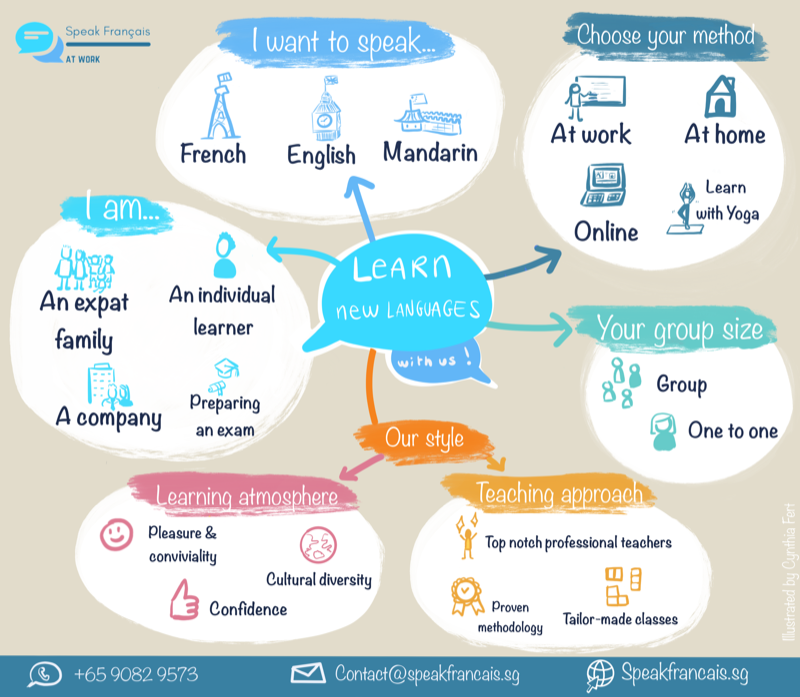 MindMap Speak Francais